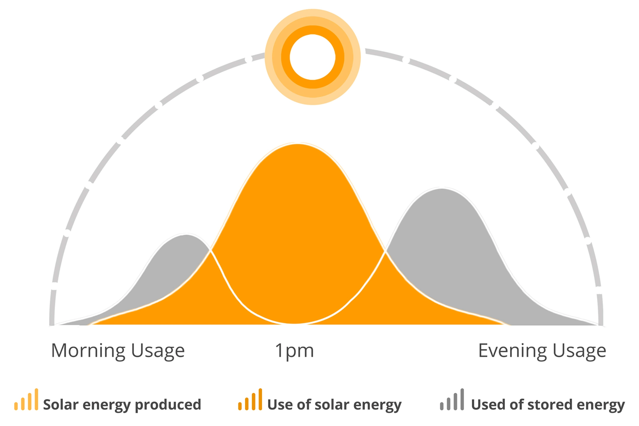 solar energy distribution